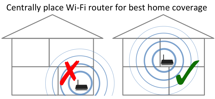 Choose a good location for Wi-Fi router