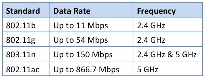 802.11 Data Rates