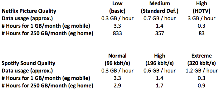 data usage for home theatre, media room and home audio internet streaming