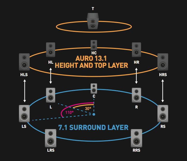 Auro 13.1 speaker layout