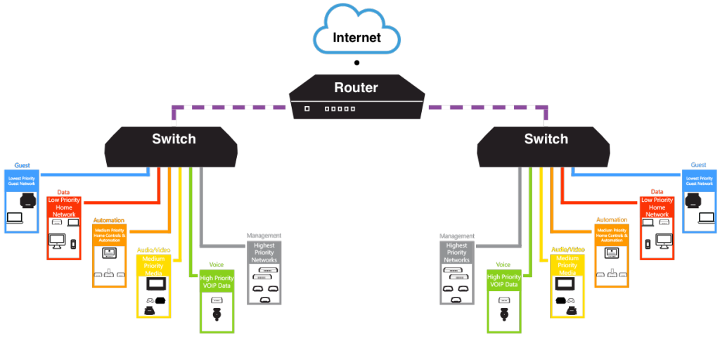 home tech router network