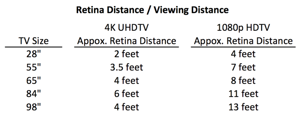 TV viewing distances